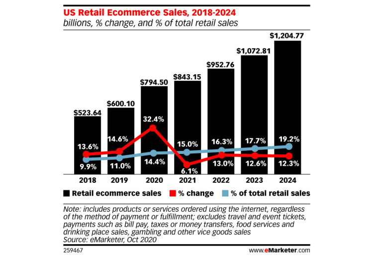 Le e-commerce en hausse de +32,4% aux USA en 2020 prédit eMarketer