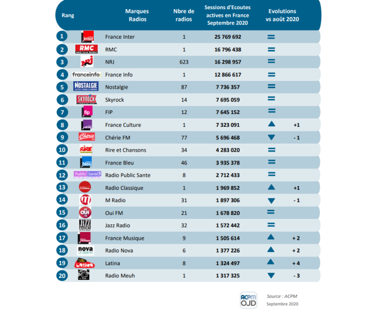 La consommation digitale de la radio progresse de +9% en septembre 2020 par rapport à l’année précédente