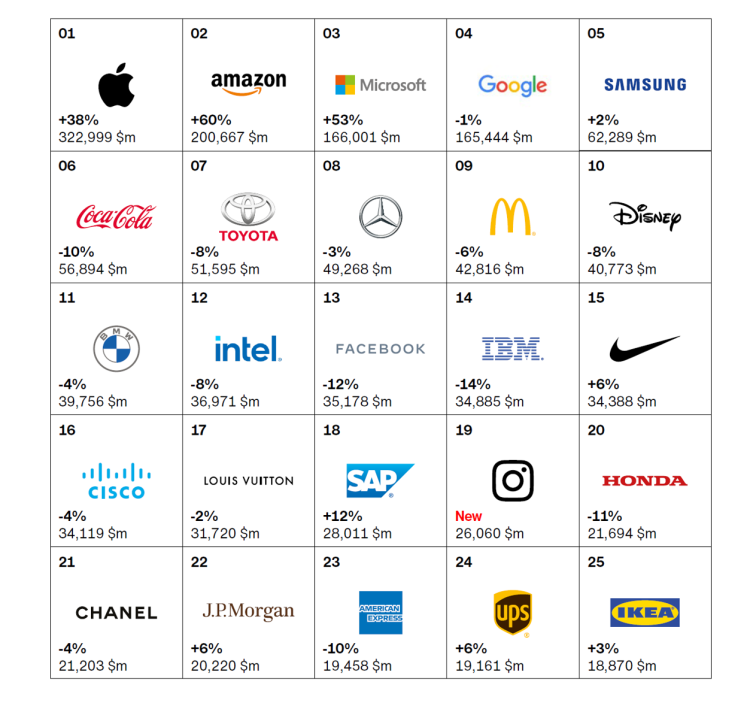 Amazon, Instagram, Zoom, Netflix et les marques en vue pendant la crise progressent au dernier classement mondial des Best Global Brands d’Interbrand