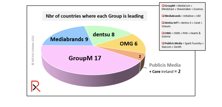 GroupM leader du classement qualitatif Recma dans 17 pays