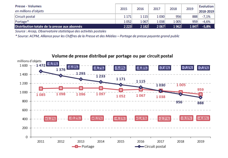 La distribution de presse par circuit postal continue de baisser plus fortement que le portage en 2019 d’après l’Arcep