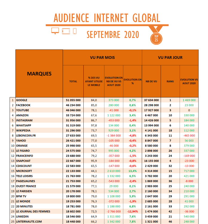Audience Internet de septembre : rentrée en progression pour Amazon, Le Figaro et Microsoft