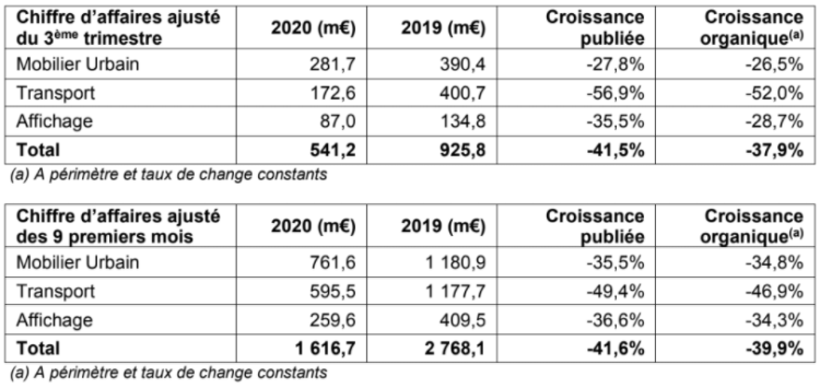 Le chiffre d’affaires de JCDecaux subit plus de 1,1Md€ de baisse pour les 9 premiers mois de 2020