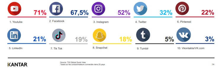 Réseaux sociaux : TikTok devance Snapchat d’après une étude Kantar
