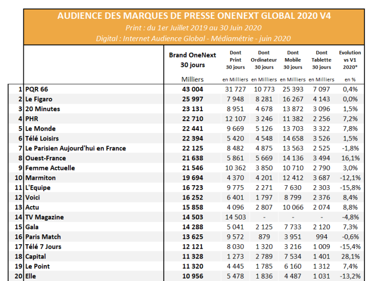 Audience des marques de presse : PQR 66 devance Le Figaro et 20 Minutes. La PHR et Le Monde dans le top 5. Fortes progressions pour Ouest-France et Capital