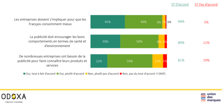 9 Français sur 10 estiment que la publicité doit encourager les bons comportements en termes de santé et d’environnement d’après un sondage Union des marques – Odoxa