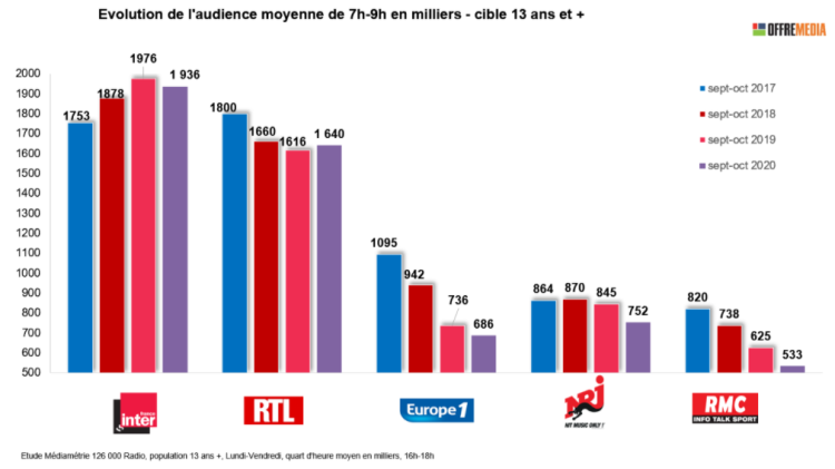 Focus tranches horaires radio : France Inter en tête des matinales pendant que RTL progresse. Les Grosses Têtes moins dominatrices