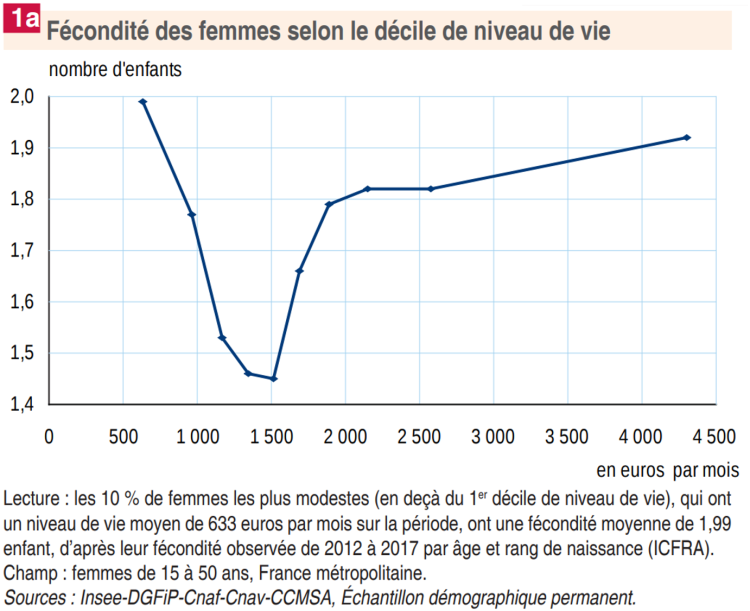 Les femmes les plus modestes et les plus aisées ont le plus d’enfants en France d’après l’Insee