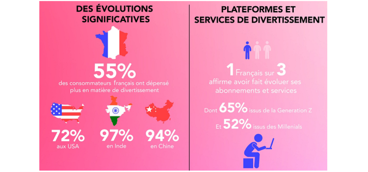 Infographie : Dolby quantifie les dépenses des Français en matière de divertissement