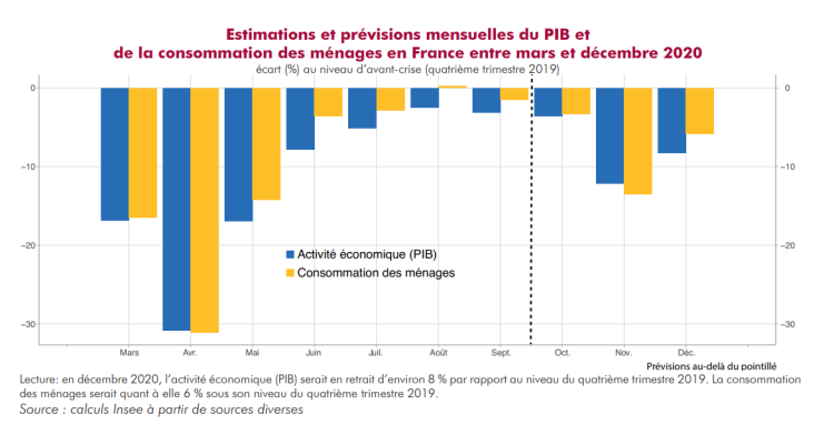 Une perte d’activité de -8% au 4ème trimestre en France en 2020 selon l’Insee