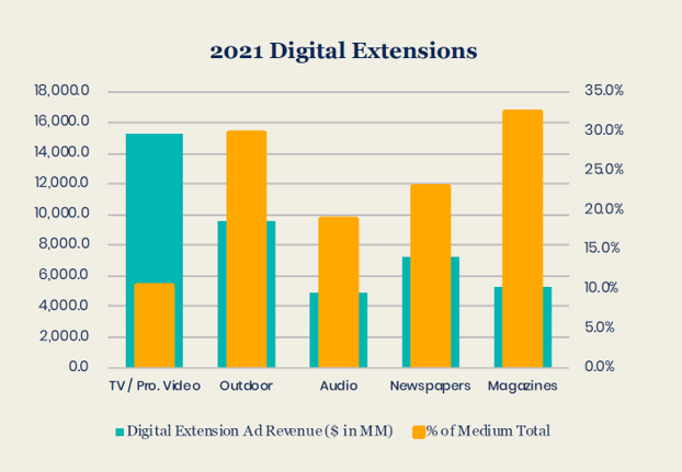 La part des extensions digitales des médias traditionnels a doublé en 5 ans et atteint 15% des revenus publicitaires de ces médias en 2020 dans le monde d’après GroupM