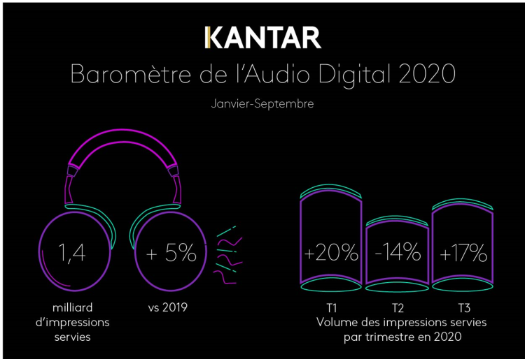 Infographie : +5% d’impressions en audio digital pour les 9 premiers mois de 2020 d’après Kantar