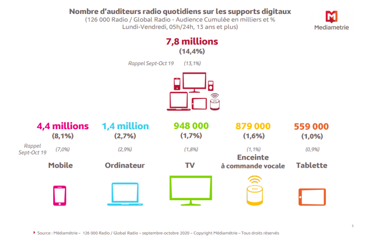 Près de 15% des Français écoutent la radio chaque jour sur un support numérique d’après Médiamétrie