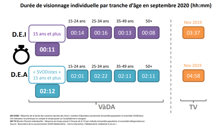 2h12mn en moyenne de durée d’écoute quotidienne de la SVoD pour les abonnés, d’après le CNC