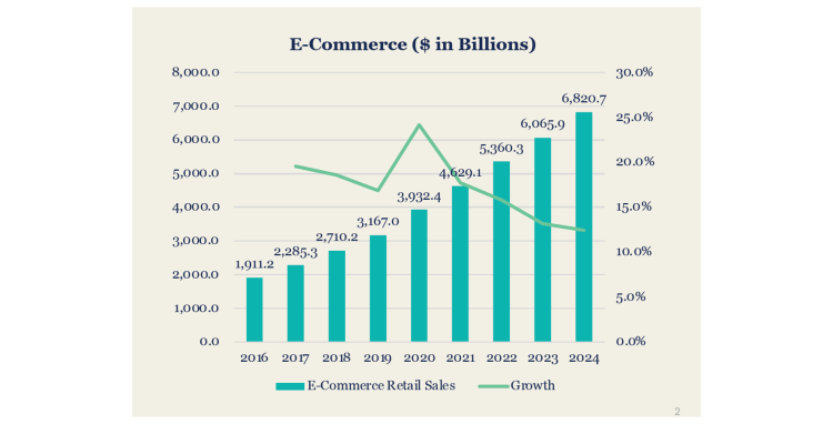 D’ici 2027, le eCommerce sera multiplié par 2,5 et atteindra 10 000 milliards de dollars en 2027 dans le monde d’après GroupM