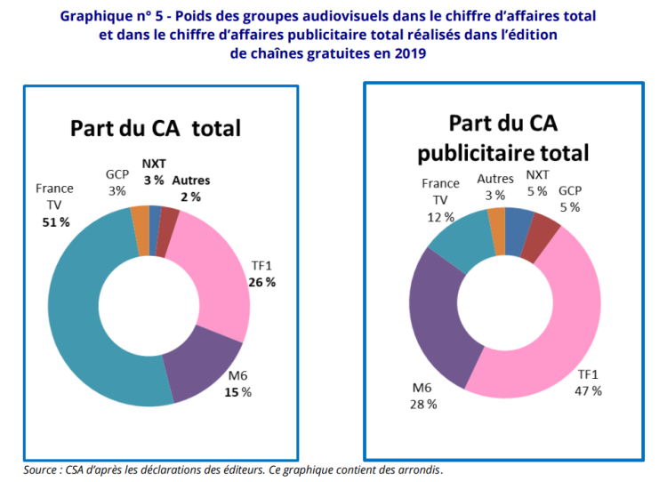 Les groupes TF1 et M6 captent les trois quarts du CA publicitaire de la TV gratuite en 2019