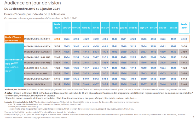 Audience TV 2020 : niveau record de la durée d’écoute. France 2, BFMTV, CNews et Arte parmi les plus fortes progressions