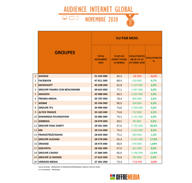 Audience Internet novembre : succès des e-commerçants français face à Amazon. Fortes progressions du Figaro et de Femme Actuelle