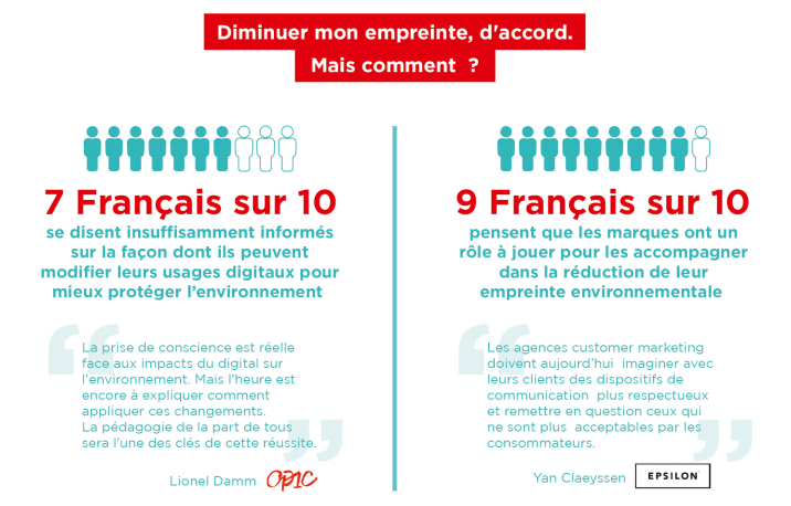 55% des Français ont pris conscience de l’empreinte écologique de leurs usages digitaux d’après l’AACC Customer Marketing