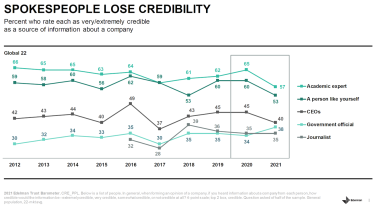 Le public attend des actions des CEO pour la société et réduit sa confiance dans les médias d’après le dernier Edelman Trust Barometer