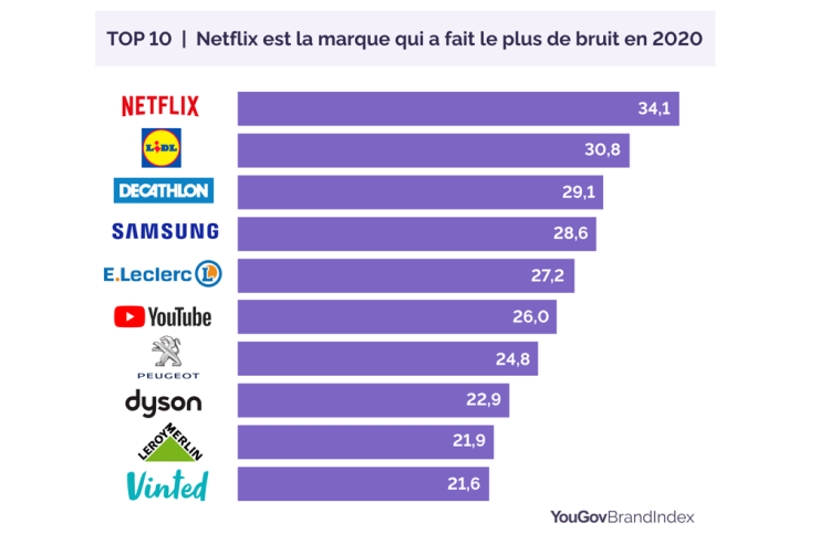 Netflix devant Lidl et Decathlon dans le classement des marques qui ont fait le plus de bruit en 2020
