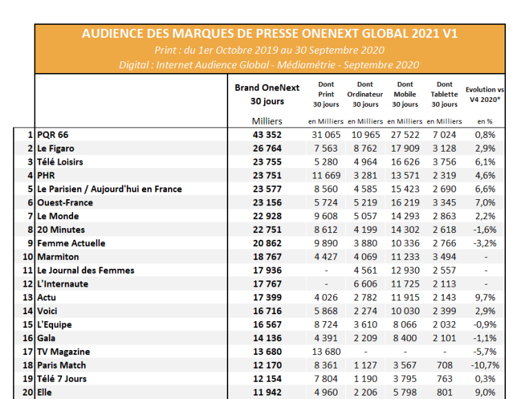 Audience des marques de presse : Télé Loisirs accède à la 3ème marche du podium derrière PQR 66 et Le Figaro