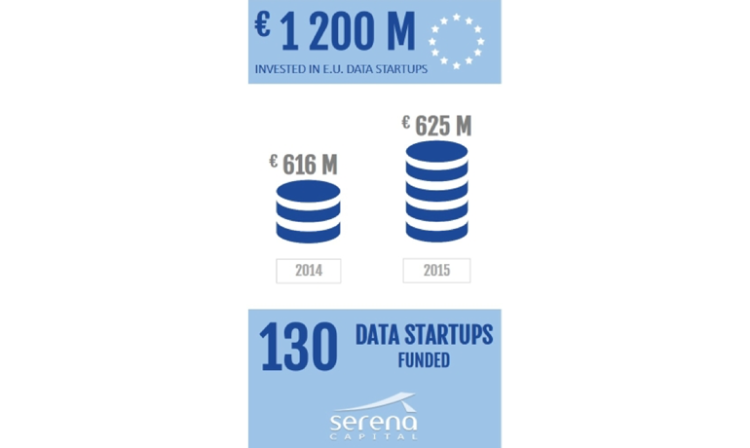 Plus d’1 Md€ ont été levés par des start-up data en moins de 2 ans en Europe