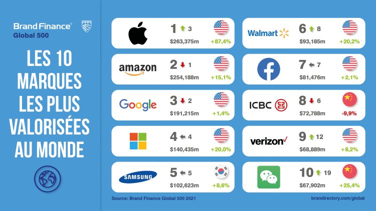 Apple et WeChat, grands gagnants du classement Brand Finance des marques les plus valorisées au monde