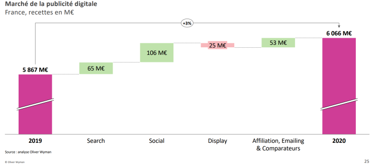 Le Display, seul segment en baisse dans un marché de l’ePub en hausse de +3% en 2020