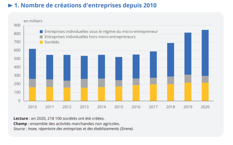 +4% de créations d’entreprise en France en 2020, grâce aux micro-entreprises, selon l’Insee