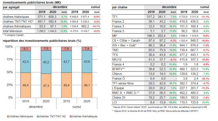 Les chaînes TNT ont gagné en part de marché en 2020 d’après les données de Kantar