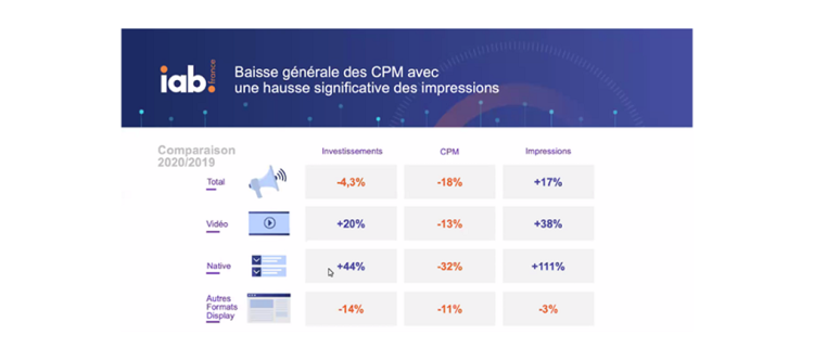 Le CPM moyen en programmatique en 2020 est de 0,96€, en baisse de -18% par rapport à 2019 d’après le 1er baromètre programmatique de l’Iab France réalisé avec Adomik