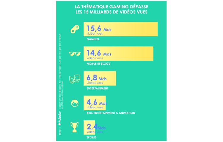 Infographie : 109 milliards de vues de youtubeurs francophones en 2020 d’après Webedia et Tubular