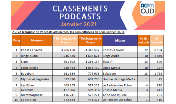 28 marques et 159 podcasts dans le classement de janvier de la diffusion des podcasts de l’ACPM