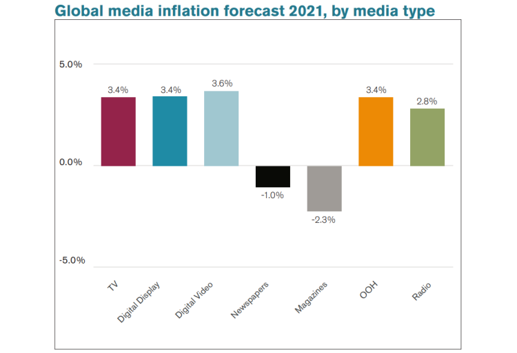 Inflation des médias : -1% en 2020 et +3% en 2021 au niveau mondial d’après ECI Media Management