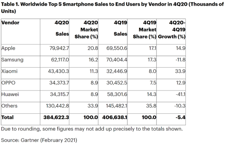 Apple repasse numéro 1 mondial des ventes de smartphones au 4e trimestre d’après Gartner