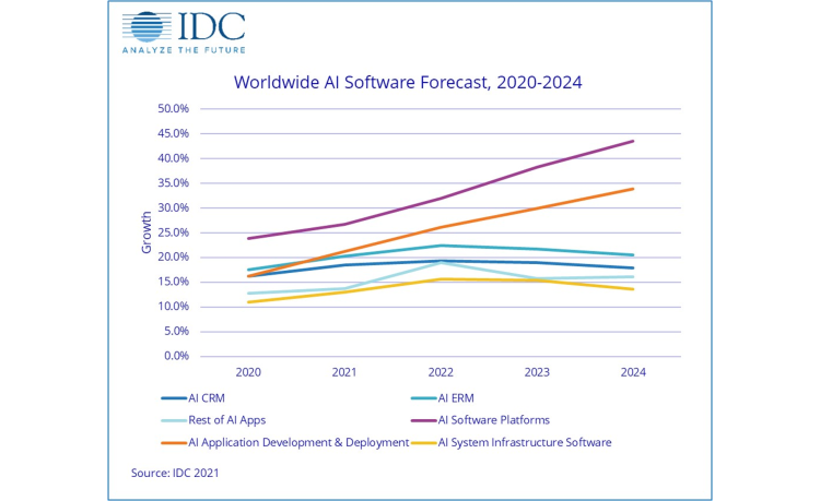IDC prévoit un doublement du marché mondial de l’IA d’ici 2024