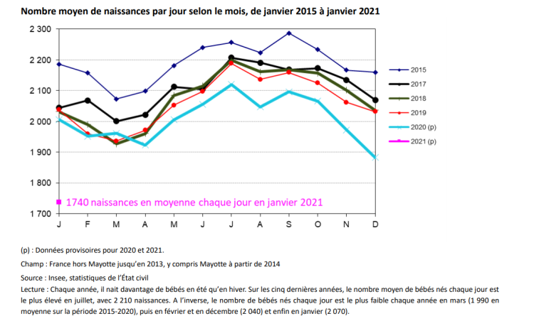 9 mois après le début de la pandémie, les chiffres de la natalité sont en forte baisse en France avec 270 naissances en moins par jour en janvier 2021 vs 2020 d’après l’Insee
