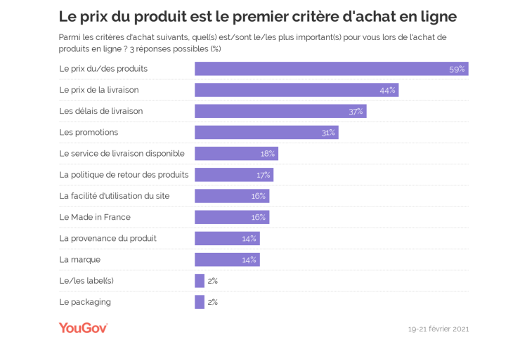 90% des Français déclarent avoir acheté au moins un produit en ligne ces 12 derniers mois d’après YouGov