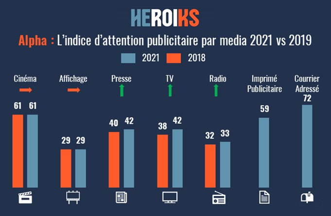 Presse, TV et radio progressent dans la mise à jour des indices Alpha des médias offline en 2021 effectuée par Heroiks