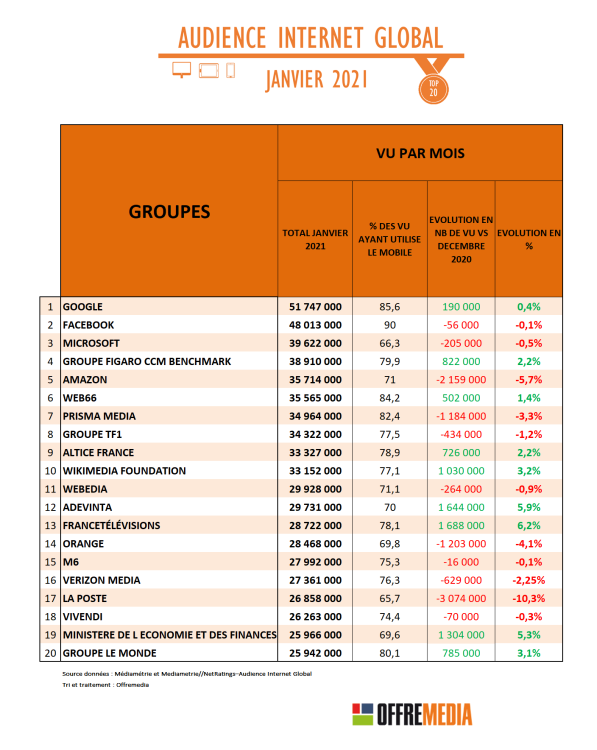 Audience Internet Janvier 2021 : la vaccination booste Doctolib. Le Figaro dans le top 10. Progressions de Franceinfo et BFMTV