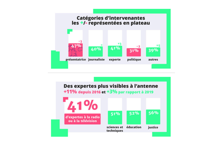 La représentation des femmes à la télévision et à la radio en 2020 se stabilise avec une légère progression pour le taux d’expertes selon le CSA