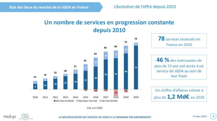 Vidéo à la demande par abonnement : 78 services en France au tarif moyen de 6,52€ pour 1,7 abonnement par utilisateur