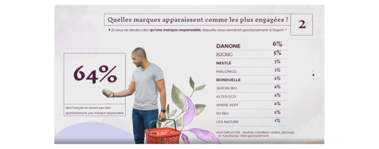 64% des Français ne savent pas citer spontanément une marque responsable d’après Imediacenter