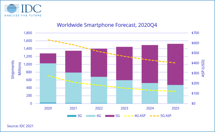 Les smartphones 5G pèseront près de 70% du parc mondial en 2025 d’après IDC