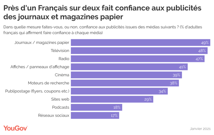 Print, TV et Radio canaux de confiance pour la publicité en France d’après YouGov
