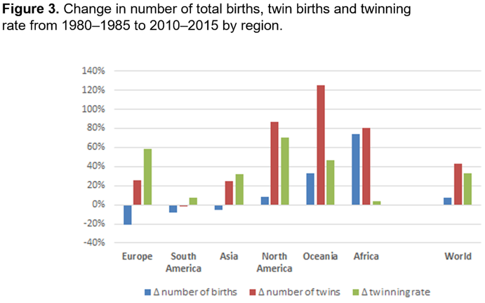 «Twin Peaks» : un niveau record de naissances de jumeaux dans le monde