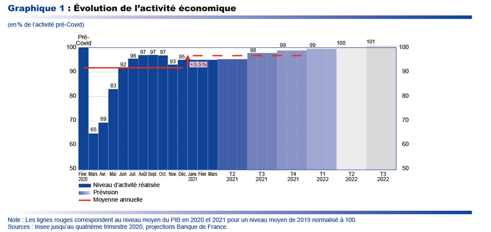 Le niveau d’activité de l’avant-crise reviendrait mi-2022 d’après la Banque de France