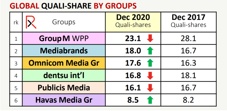 Classement qualitatif des agences média au niveau mondial : GroupM reste en tête mais Mediabrands effectue une percée importante d’après le Recma
