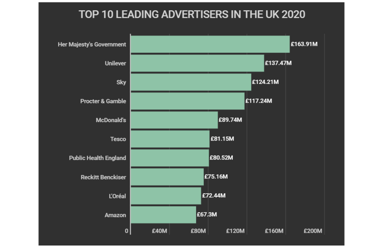 Royaume-Uni : le gouvernement, premier annonceur de 2020 devant Unilever et Sky